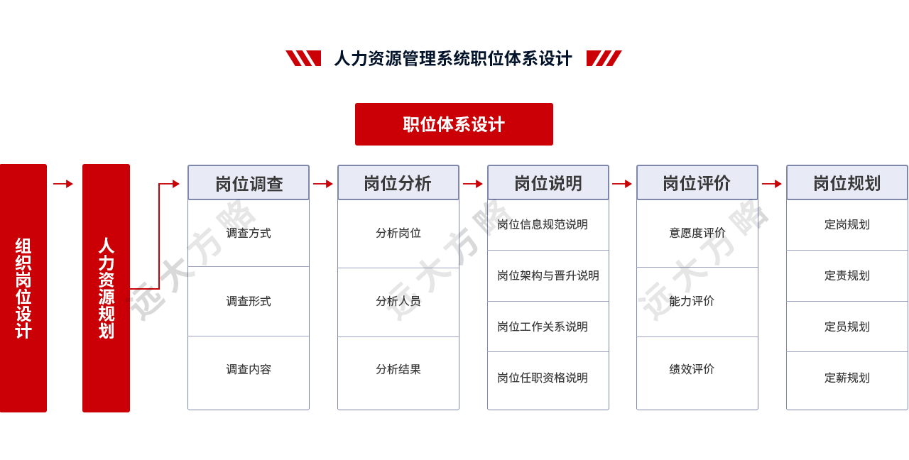 人力資源管理系統(tǒng)職位體系設(shè)計(jì)