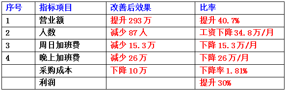 東莞市齊全電子科技有限公司成本減低、利潤(rùn)提升案例