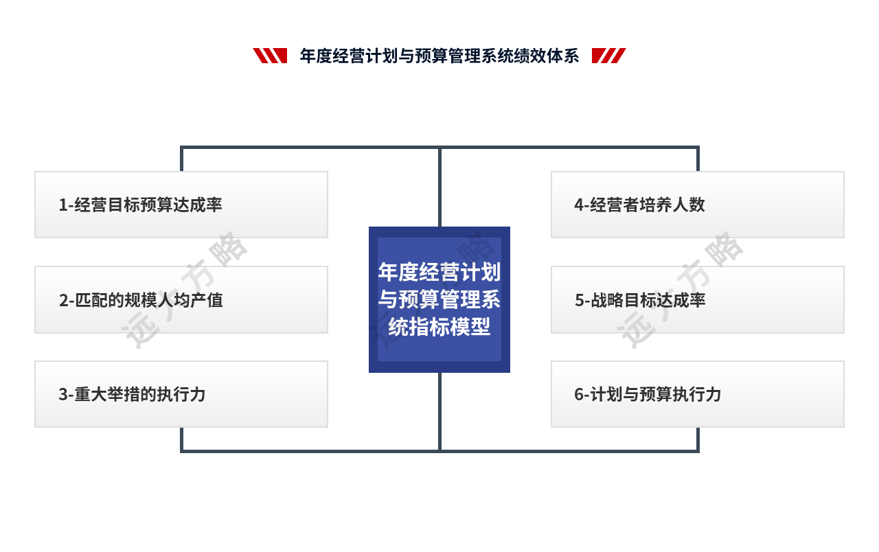 年度經(jīng)營計劃與預算管理系統(tǒng)