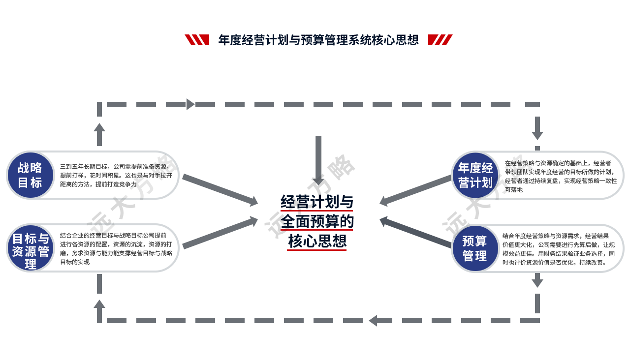 年度經(jīng)營計劃與預算管理