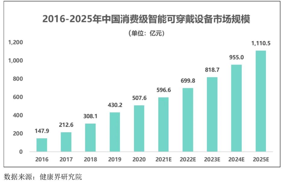 智能可穿戴設(shè)備行業(yè)發(fā)展態(tài)勢(shì)、面臨的機(jī)遇與挑戰(zhàn)