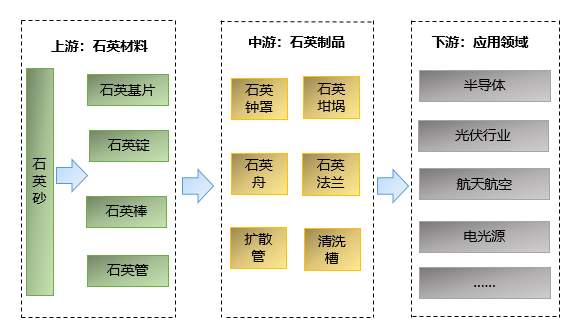 石英材料制品行業(yè)產業(yè)鏈結構及細分市場應用情況