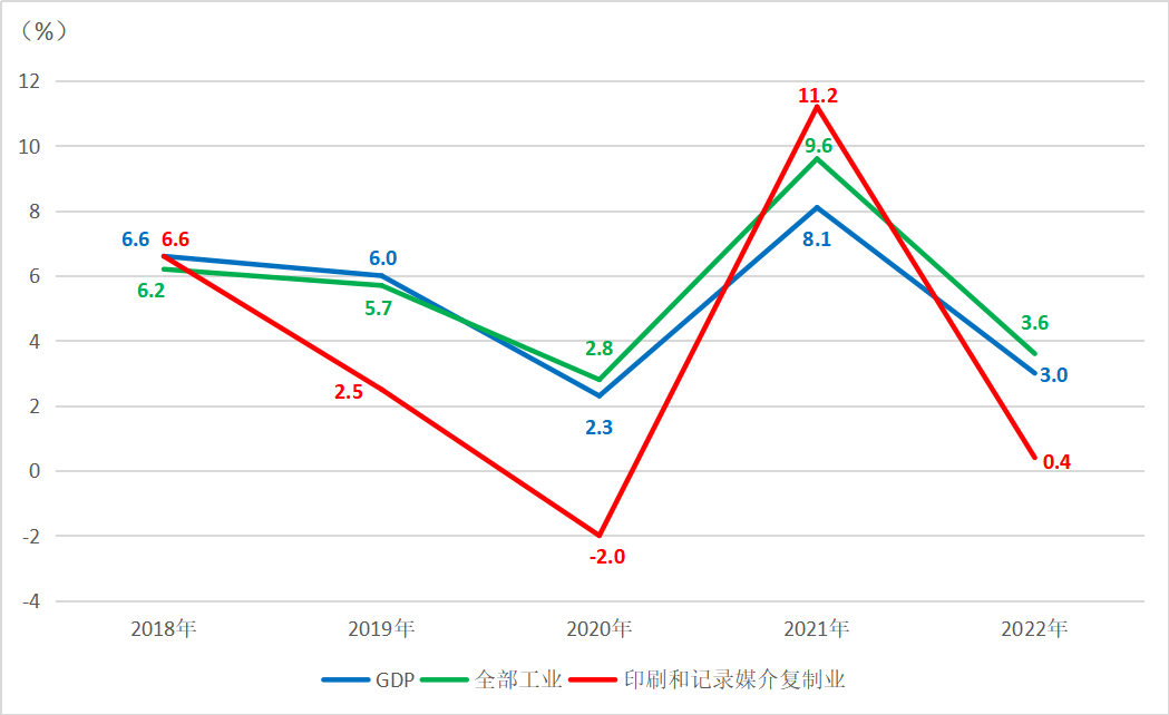 印刷業(yè)2022年1-12月經(jīng)營狀況分析