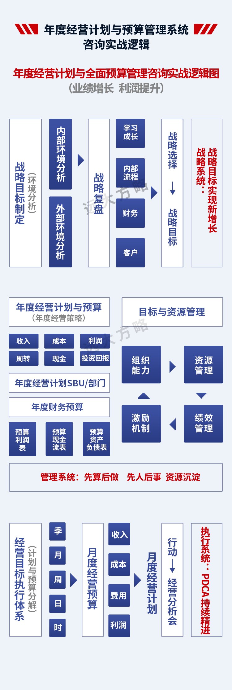 年度經(jīng)營計劃與預算管理系統(tǒng)